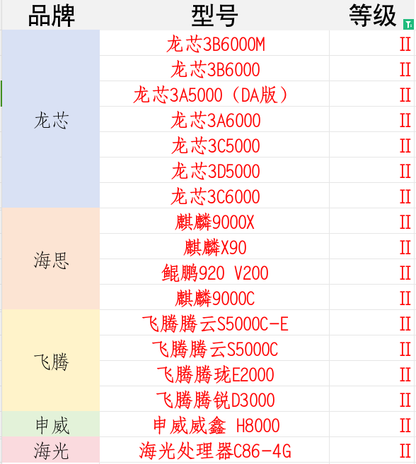 国产CPU安全天花板！7颗龙芯被评最高等级 遥遥领先华为麒麟