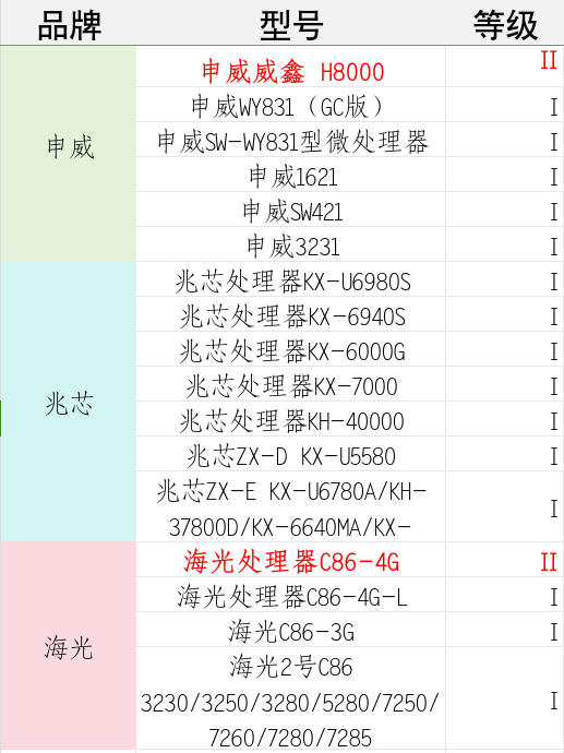 国产CPU安全天花板！7颗龙芯被评最高等级 遥遥领先华为麒麟