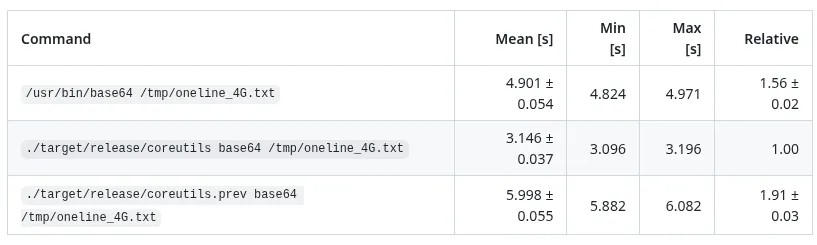 Rust Coreutils 0.2.2 发布,base64 速度更快:超越 GNU 的 base64
