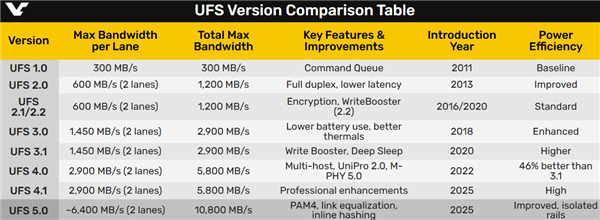 UFS 5.0来了!顺序读取突破10GB/s 堪比早期PCIe 5.0 SSD