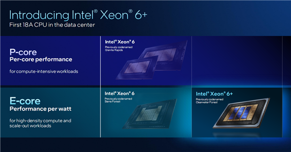 Intel公开新一代至强6+:18A工艺成就288核心、864MB海量缓存