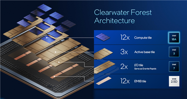 Intel公开新一代至强6+:18A工艺成就288核心、864MB海量缓存