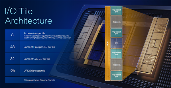 Intel公开新一代至强6+:18A工艺成就288核心、864MB海量缓存