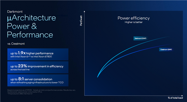 Intel公开新一代至强6+:18A工艺成就288核心、864MB海量缓存