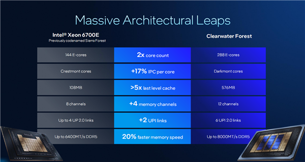 Intel公开新一代至强6+:18A工艺成就288核心、864MB海量缓存