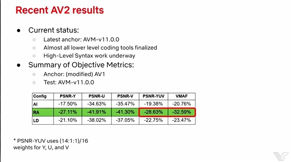 AV2视频编码年底出炉:码率比AV1骤降30% 画质不变
