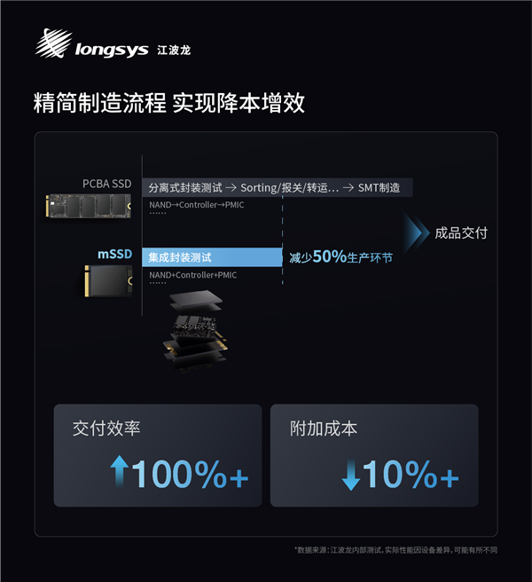 业内首款!江波龙集成封装mSSD发布:最大4TB、最高读速7400MB/s