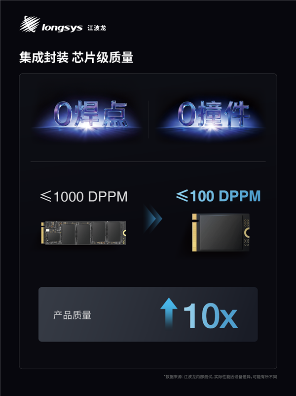 业内首款!江波龙集成封装mSSD发布:最大4TB、最高读速7400MB/s