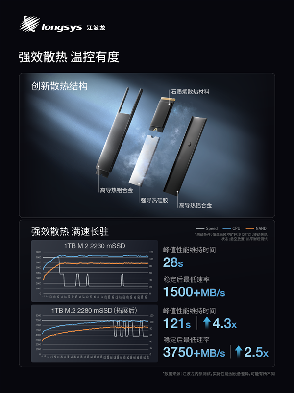 业内首款!江波龙集成封装mSSD发布:最大4TB、最高读速7400MB/s
