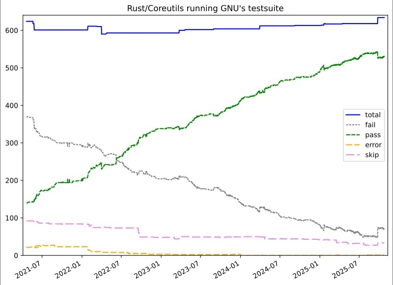 Rust Coreutils 0.3 发布，带来重大速度提升和更好的 GNU 兼容性