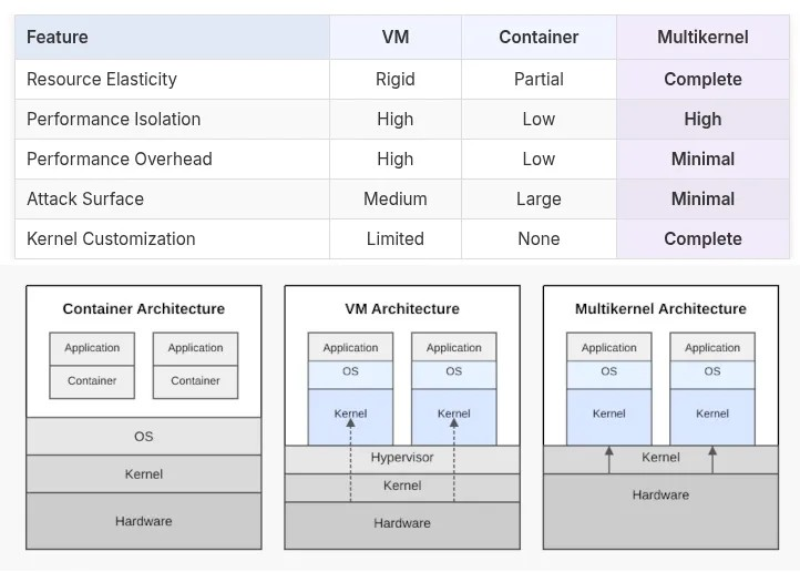 多内核架构补丁更新适用于 Linux 内核