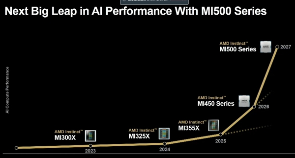 432GB HBM4内存!AMD MI450 AI加速卡向NVIDIA极限施压