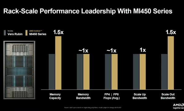 432GB HBM4内存!AMD MI450 AI加速卡向NVIDIA极限施压