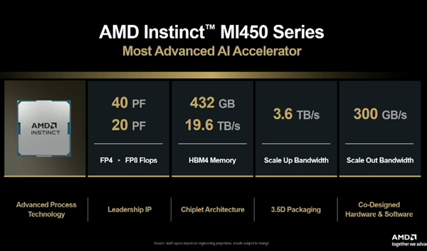 432GB HBM4内存!AMD MI450 AI加速卡向NVIDIA极限施压