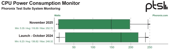 Intel酷睿Ultra 200S发布一年 性能+9％ 功耗-15％！还只是Linux