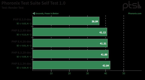 PHP 8.5 发布,包含新管道运算符、新 URI 扩展及克隆功能
