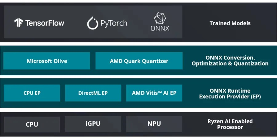 Ryzen AI 软件 1.6.1 宣布支持 Linux