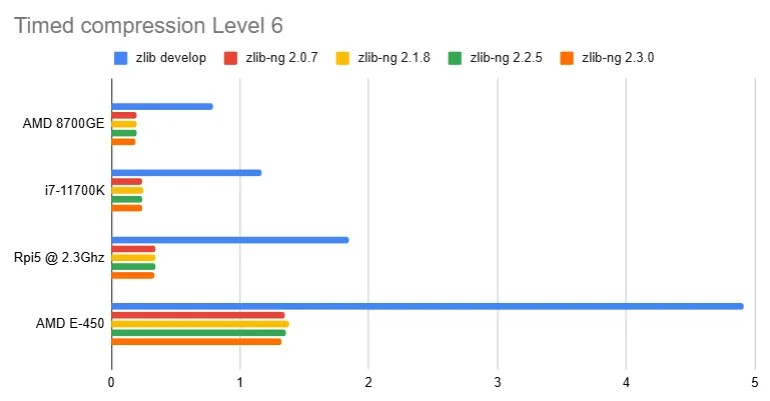 Zlib-ng 2.3.1 发布,包含更多 CPU 性能优化