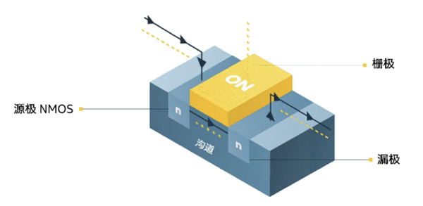 从一面接触到四面环绕：一文看懂CPU晶体管的进化
