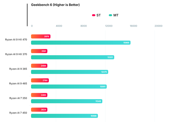 AMD下代锐龙AI 9 465 APU现身:性能与前代相当