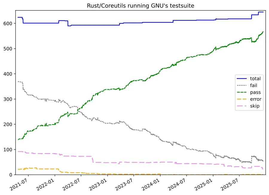 Rust Coreutils 0.5 发布 - 正向全面 GNU 兼容性迈进