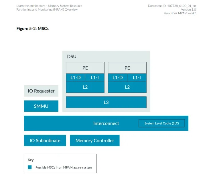 Arm MPAM 驱动程序上游合并至 Linux 6.19 内核