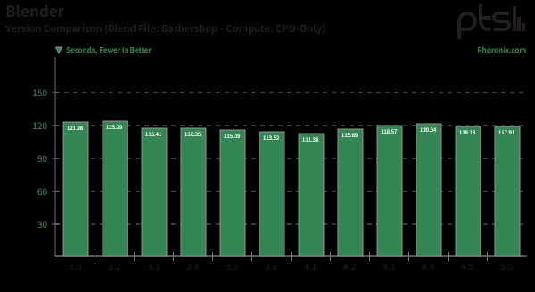 Blender 5.0 性能基准测试：自 Blender 3.0 以来的 CPU 渲染性能