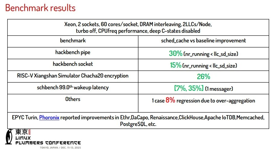 Intel 的缓存感知调度在 LPC 2025 上的展示
