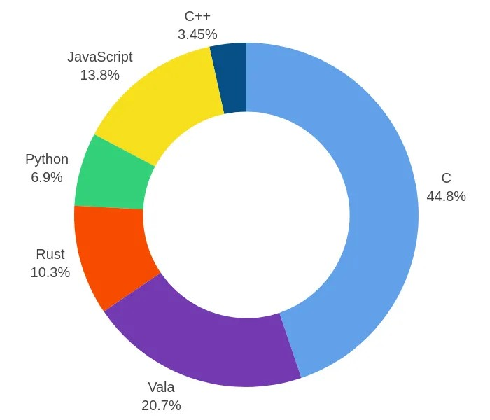 44% 的 GNOME 核心应用是用 C 语言编写的，13% 用 JavaScript，10% 用 Rust