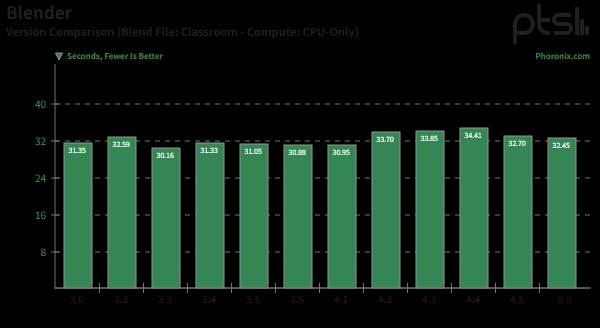 Blender 5.0 性能基准测试：自 Blender 3.0 以来的 CPU 渲染性能