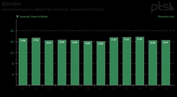 Blender 5.0 性能基准测试：自 Blender 3.0 以来的 CPU 渲染性能