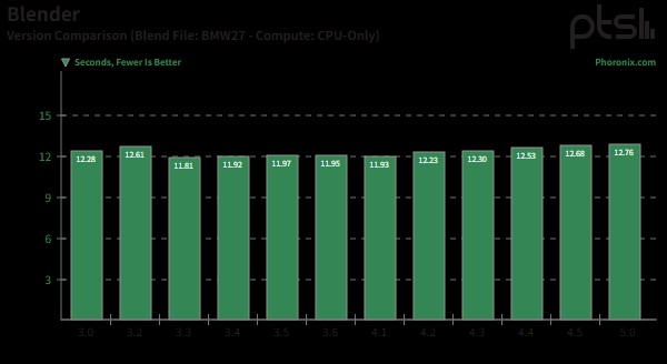 Blender 5.0 性能基准测试：自 Blender 3.0 以来的 CPU 渲染性能