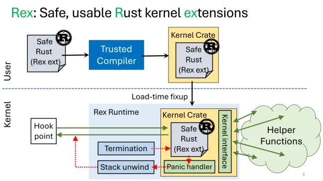 Rex：为 Linux 内核设计的 Rust 安全扩展，替代 eBPF