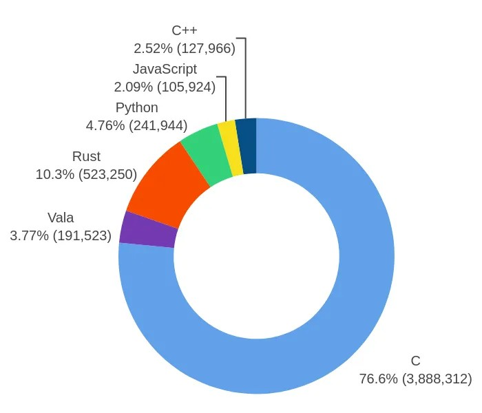44% 的 GNOME 核心应用是用 C 语言编写的，13% 用 JavaScript，10% 用 Rust