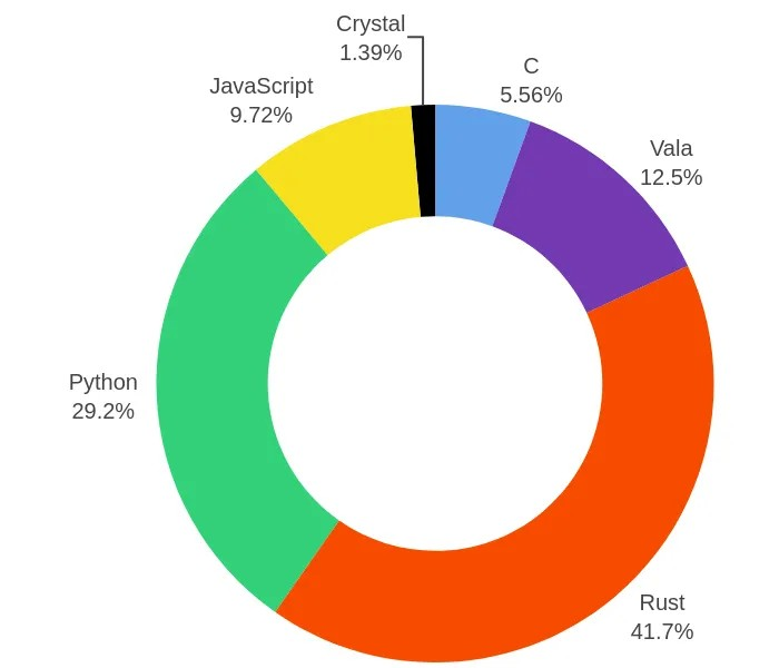 44% 的 GNOME 核心应用是用 C 语言编写的，13% 用 JavaScript，10% 用 Rust