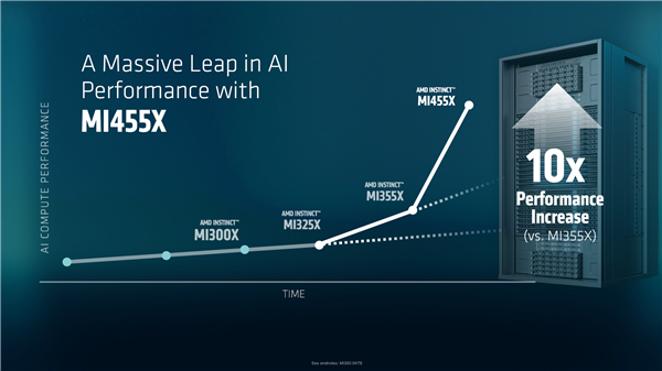 AMD苏姿丰秀出全球首款2nm CPU GPU芯片!22600个核心+31TB HBM4内存
