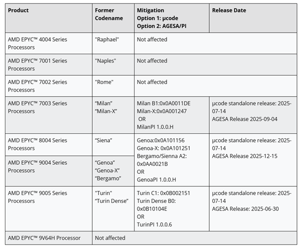 AMD Zen被曝漏洞!不好意思 早就搞定了