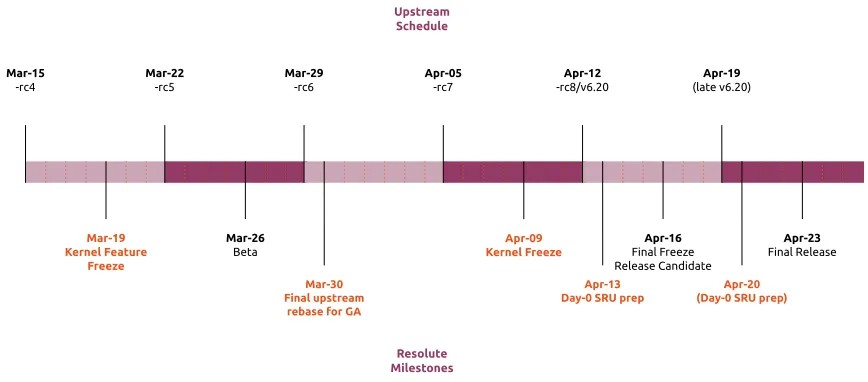 Ubuntu 26.04 LTS 仍致力于 Linux 6.20~7.0，即使发布时间尚未最终确定