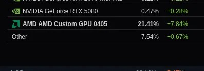 Steam 在 Linux 上结束 2025 年时市场份额为 3.19%，AMD Linux CPU 使用率接近 72%