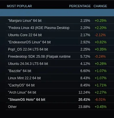 Steam 在 Linux 上结束 2025 年时市场份额为 3.19%，AMD Linux CPU 使用率接近 72%