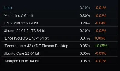 Steam 在 Linux 上结束 2025 年时市场份额为 3.19%，AMD Linux CPU 使用率接近 72%