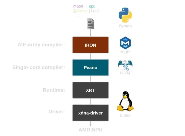 AMD 发布了面向 Ryzen AI NPU 的 MLIR-AIE 1.2 编译器工具链