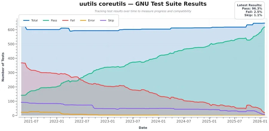 Rust Coreutils 0.6 带来更高的兼容性，移除部分不安全代码及性能提升