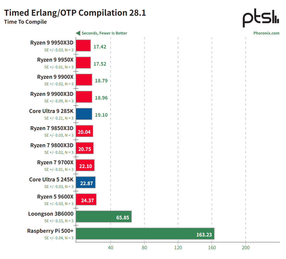 龙芯 3B6000 基准测试：中国龙架构 CPU 与 AMD Zen 5、Intel Arrow Lake 及树莓派 5 的比较