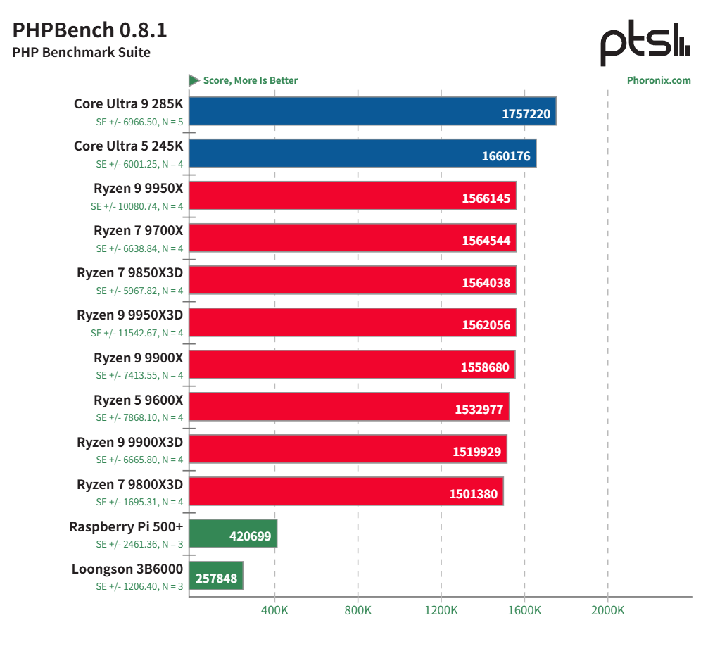 龙芯 3B6000 基准测试：中国龙架构 CPU 与 AMD Zen 5、Intel Arrow Lake 及树莓派 5 的比较