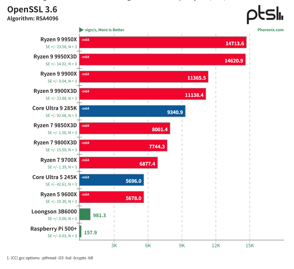 龙芯 3B6000 基准测试：中国龙架构 CPU 与 AMD Zen 5、Intel Arrow Lake 及树莓派 5 的比较