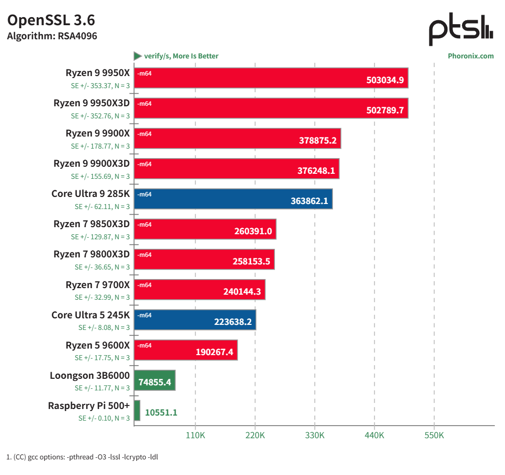 龙芯 3B6000 基准测试：中国龙架构 CPU 与 AMD Zen 5、Intel Arrow Lake 及树莓派 5 的比较
