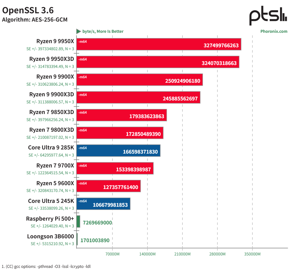 龙芯 3B6000 基准测试：中国龙架构 CPU 与 AMD Zen 5、Intel Arrow Lake 及树莓派 5 的比较