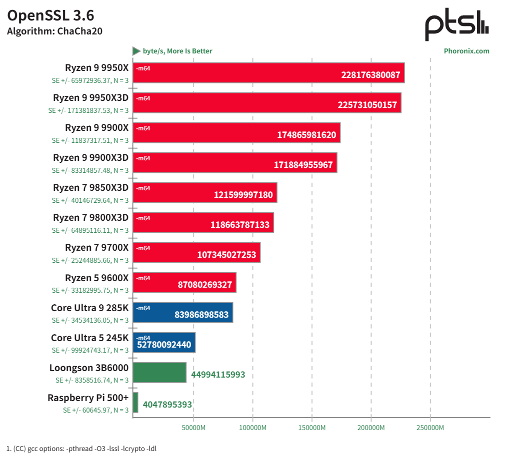 龙芯 3B6000 基准测试：中国龙架构 CPU 与 AMD Zen 5、Intel Arrow Lake 及树莓派 5 的比较