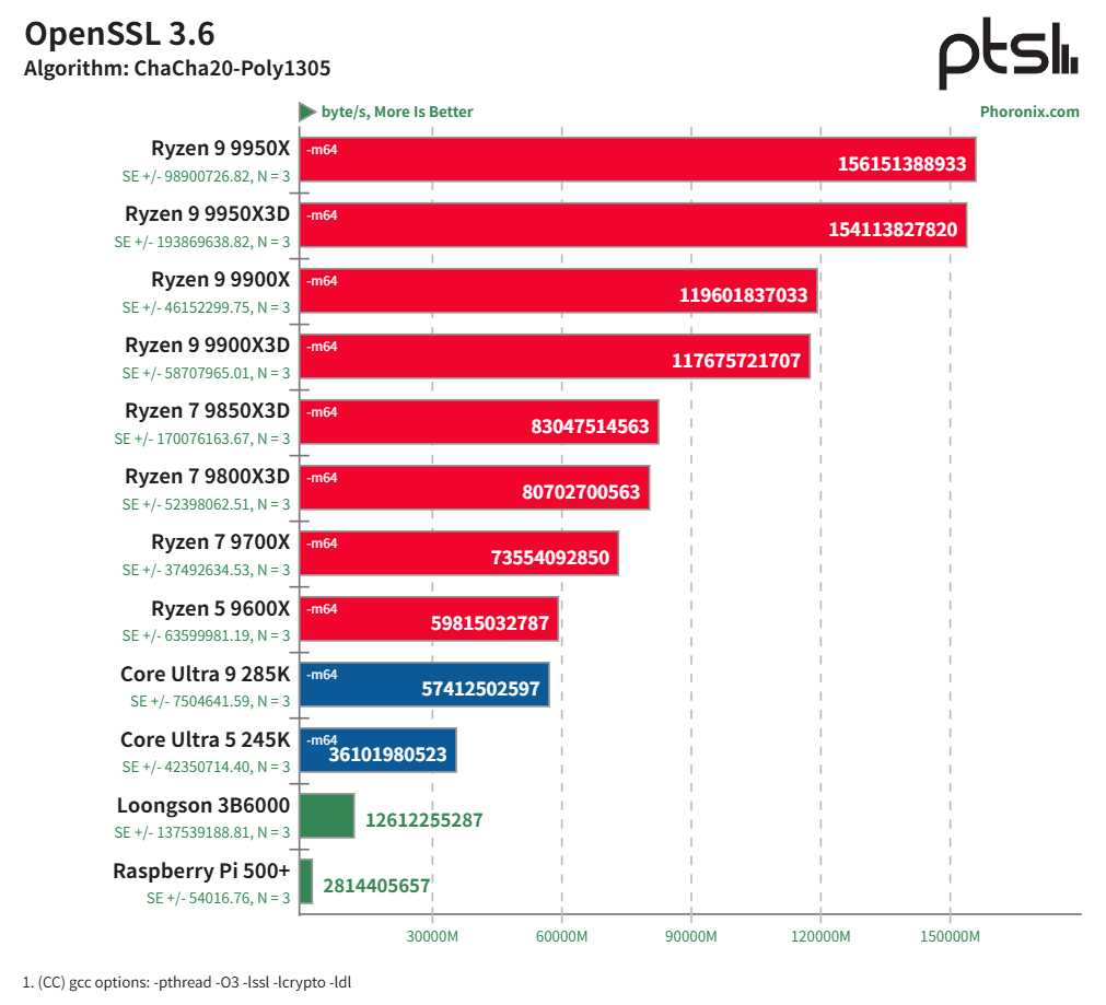 龙芯 3B6000 基准测试：中国龙架构 CPU 与 AMD Zen 5、Intel Arrow Lake 及树莓派 5 的比较